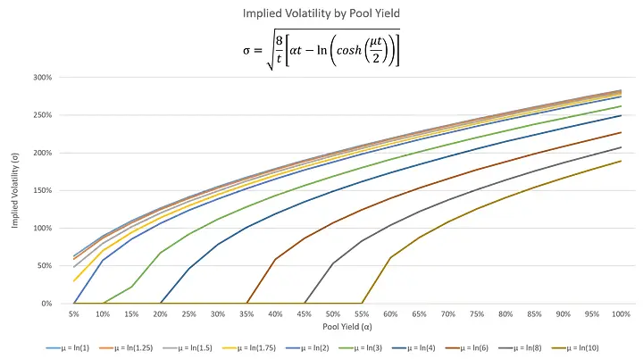 Calculating Implied Volatility from Uniswap V2 & V3