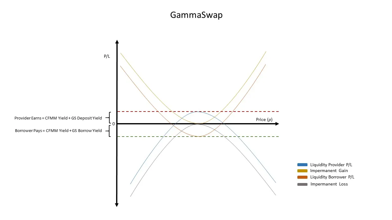 GammaSwap Protocol
