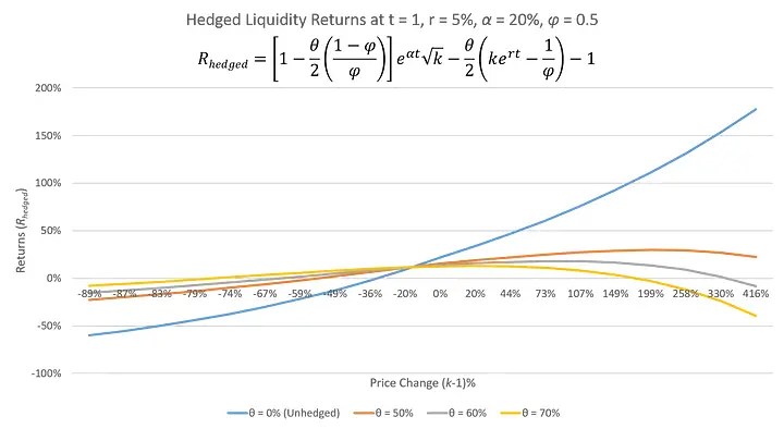 Optimizing Liquidity Provision: Hedging Market Risk in Uniswap V2