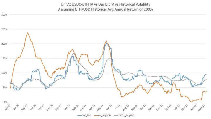 Uniswap Liquidity Provision: Is the Yield Worth the Risk?
